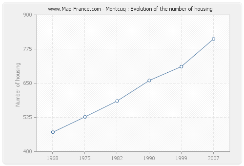 Montcuq : Evolution of the number of housing