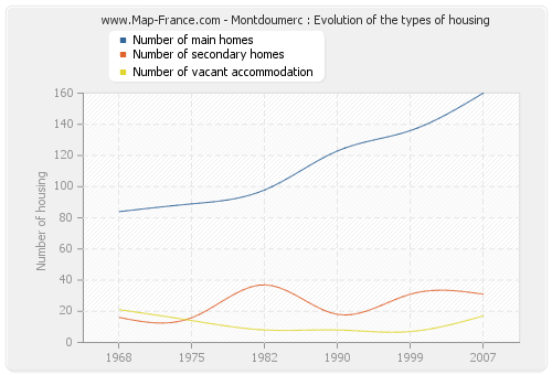 Montdoumerc : Evolution of the types of housing
