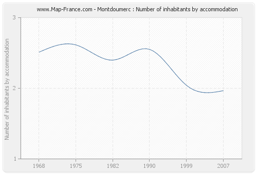 Montdoumerc : Number of inhabitants by accommodation