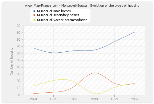 Montet-et-Bouxal : Evolution of the types of housing