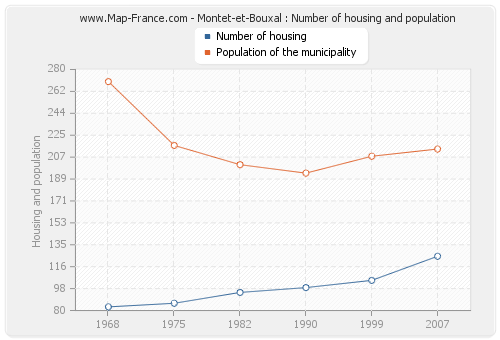 Montet-et-Bouxal : Number of housing and population