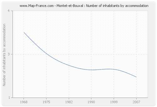 Montet-et-Bouxal : Number of inhabitants by accommodation