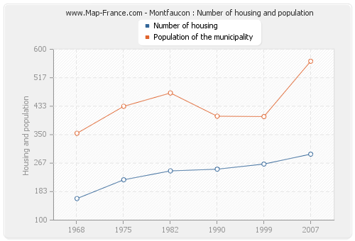 Montfaucon : Number of housing and population