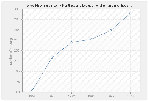 Montfaucon : Evolution of the number of housing