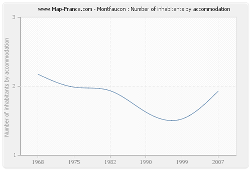 Montfaucon : Number of inhabitants by accommodation