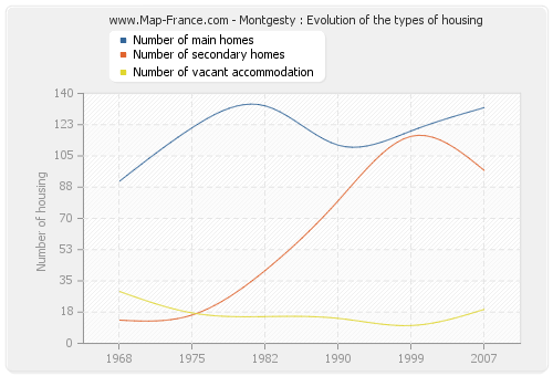 Montgesty : Evolution of the types of housing