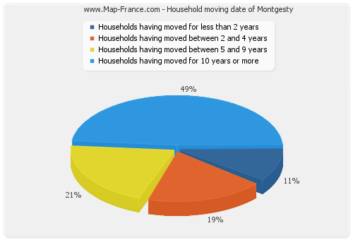 Household moving date of Montgesty