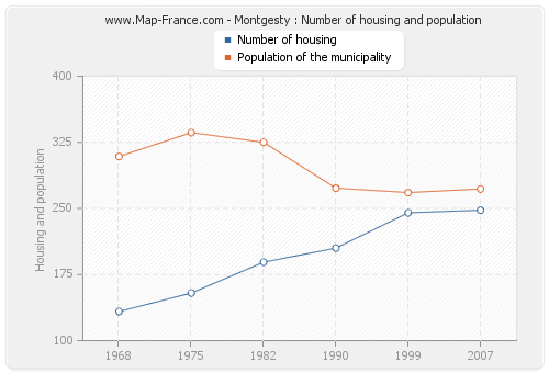 Montgesty : Number of housing and population