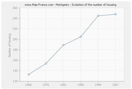 Montgesty : Evolution of the number of housing
