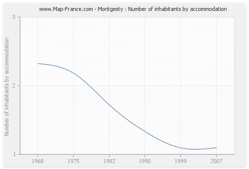 Montgesty : Number of inhabitants by accommodation