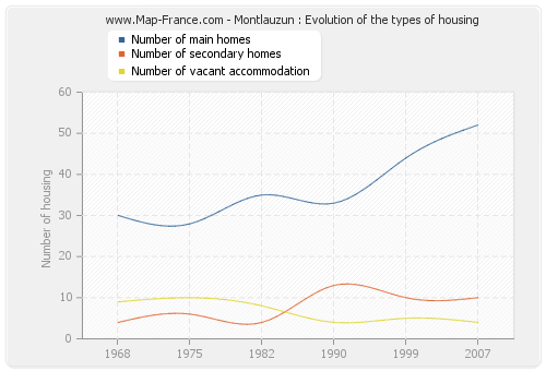 Montlauzun : Evolution of the types of housing