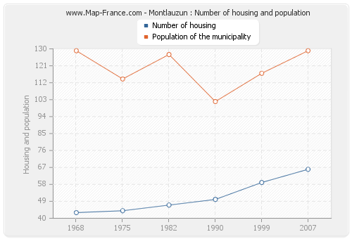 Montlauzun : Number of housing and population