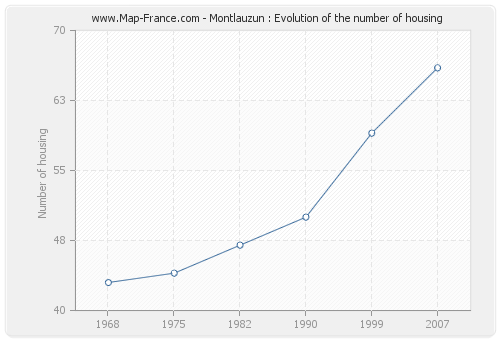 Montlauzun : Evolution of the number of housing