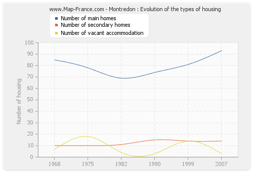 Montredon : Evolution of the types of housing