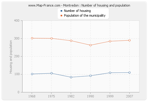 Montredon : Number of housing and population