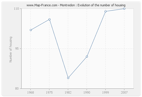 Montredon : Evolution of the number of housing