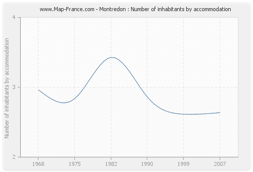 Montredon : Number of inhabitants by accommodation