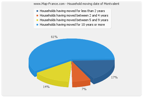 Household moving date of Montvalent