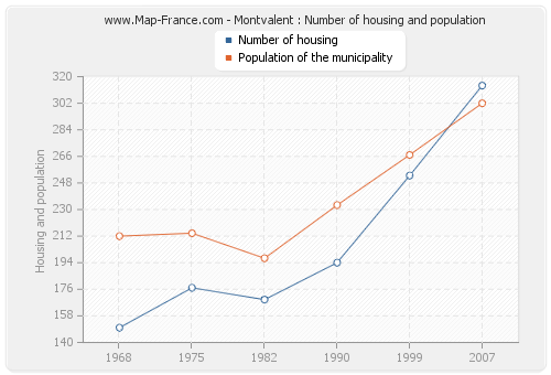 Montvalent : Number of housing and population