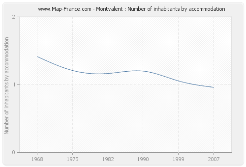 Montvalent : Number of inhabitants by accommodation