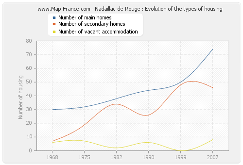 Nadaillac-de-Rouge : Evolution of the types of housing