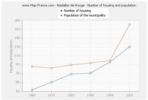 Nadaillac-de-Rouge : Number of housing and population