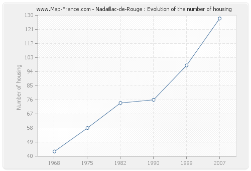 Nadaillac-de-Rouge : Evolution of the number of housing
