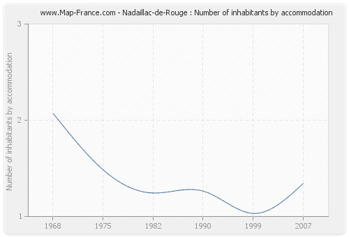 Nadaillac-de-Rouge : Number of inhabitants by accommodation
