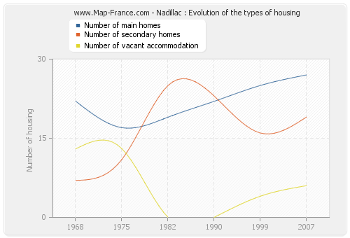 Nadillac : Evolution of the types of housing