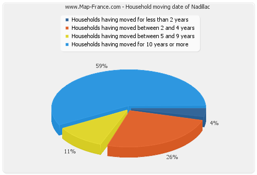 Household moving date of Nadillac
