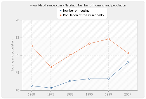 Nadillac : Number of housing and population