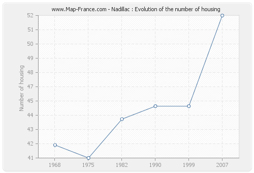 Nadillac : Evolution of the number of housing