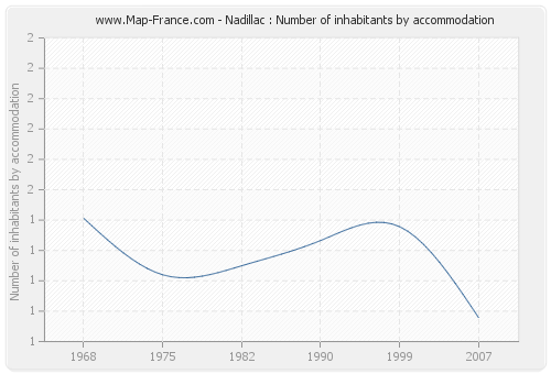 Nadillac : Number of inhabitants by accommodation