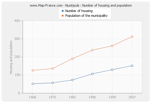 Nuzéjouls : Number of housing and population