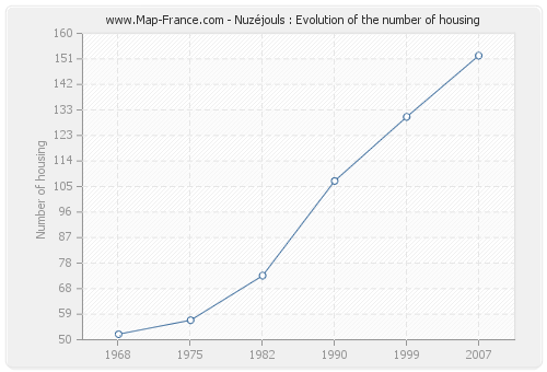 Nuzéjouls : Evolution of the number of housing