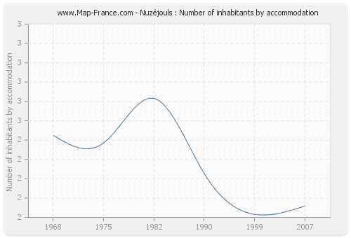 Nuzéjouls : Number of inhabitants by accommodation