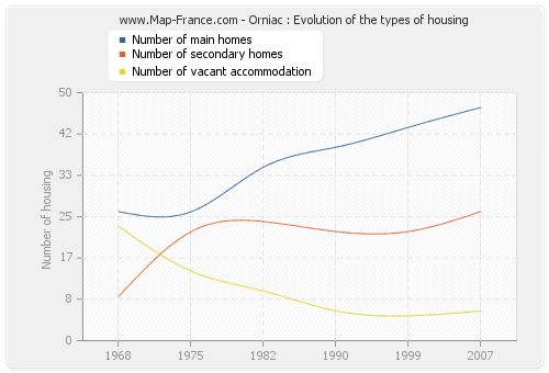Orniac : Evolution of the types of housing