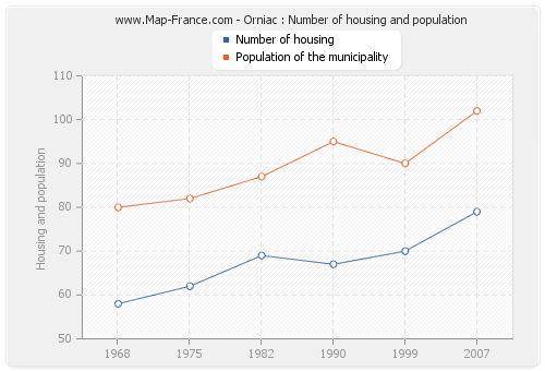 Orniac : Number of housing and population
