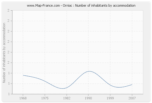Orniac : Number of inhabitants by accommodation