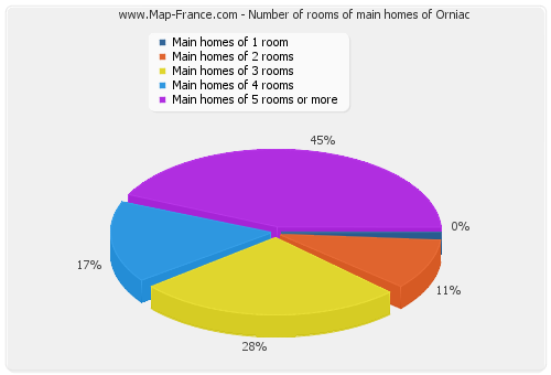 Number of rooms of main homes of Orniac