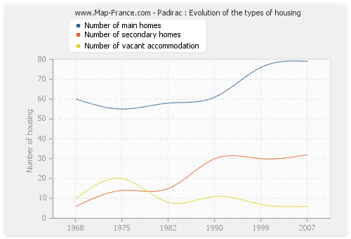 Padirac : Evolution of the types of housing