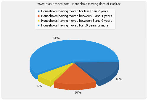 Household moving date of Padirac