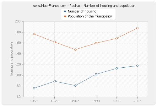 Padirac : Number of housing and population