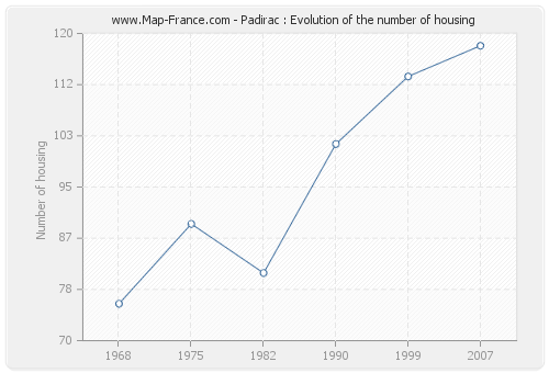 Padirac : Evolution of the number of housing