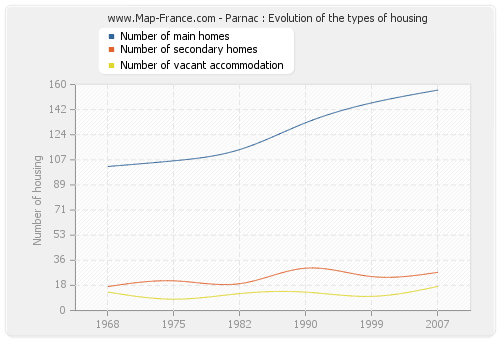 Parnac : Evolution of the types of housing