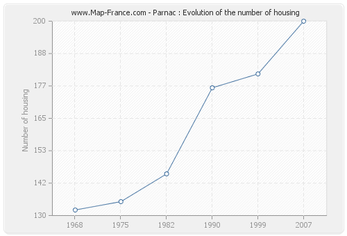Parnac : Evolution of the number of housing