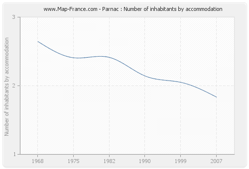 Parnac : Number of inhabitants by accommodation