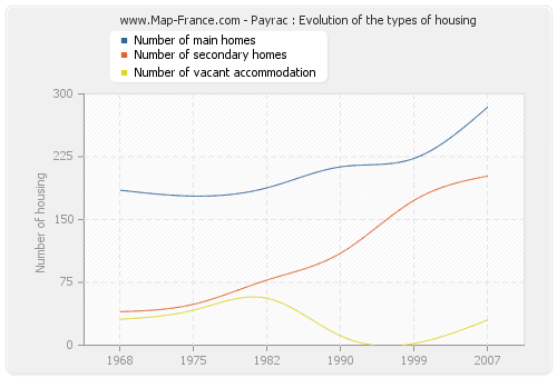 Payrac : Evolution of the types of housing