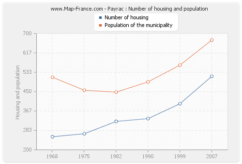 Payrac : Number of housing and population