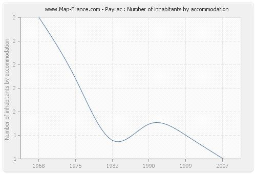 Payrac : Number of inhabitants by accommodation